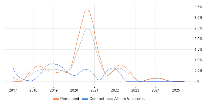 Job vacancy trend for ASP.NET Core in Nottingham Job vacancy trend for ASP.NET Core in Nottingham