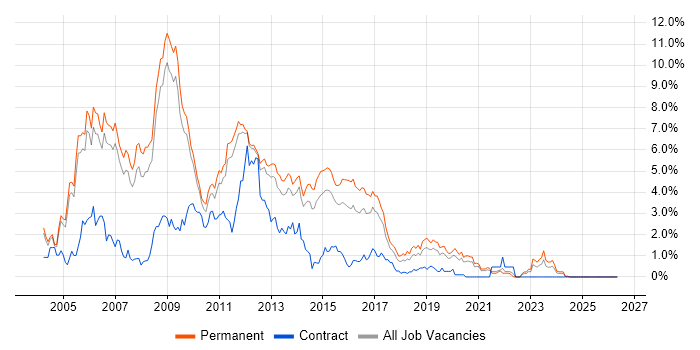ASP.NET Developer job vacancy trend in Nottingham