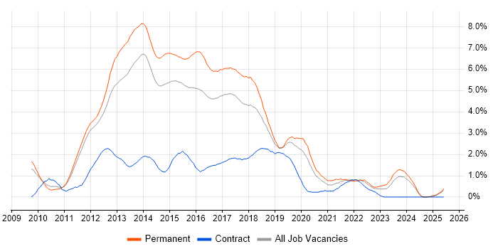 Job vacancy trend for ASP.NET MVC in Nottingham