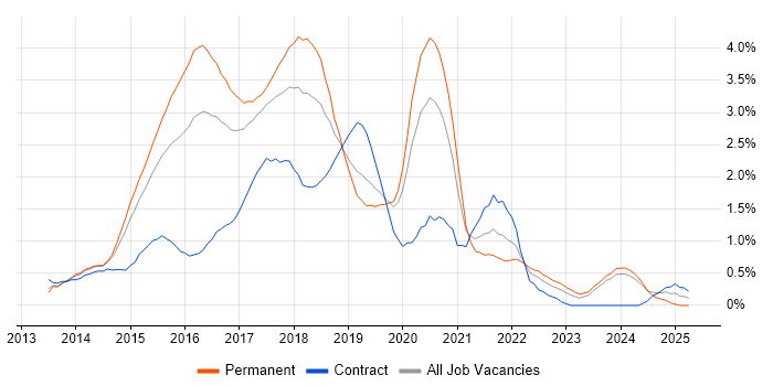 Job vacancy trend for ASP.NET Web API in Nottingham