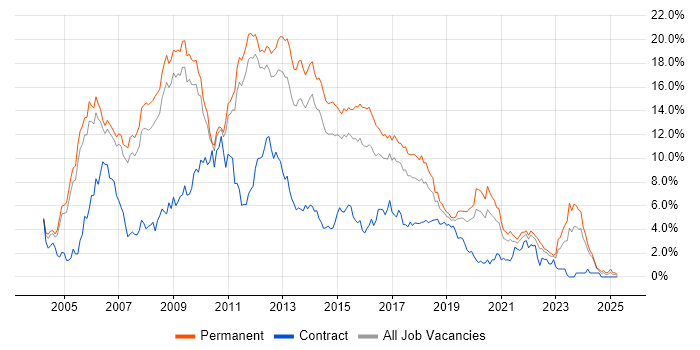 Job vacancy trend for ASP.NET in Nottingham