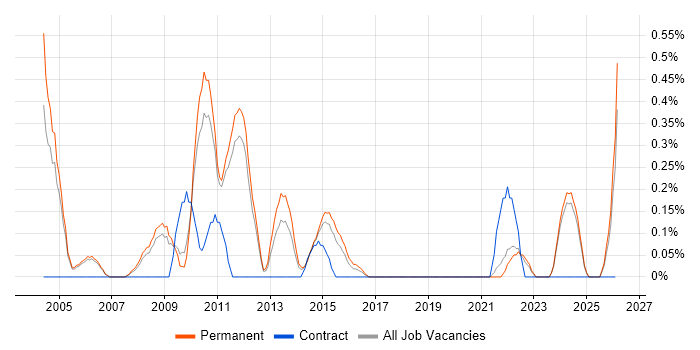 Assembly Language job vacancy trend in Nottingham