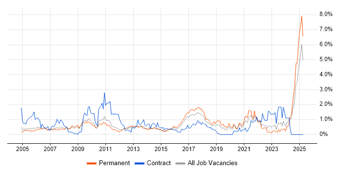 Job vacancy trend for Asset Management in Nottingham Job vacancy trend for Asset Management in Nottingham