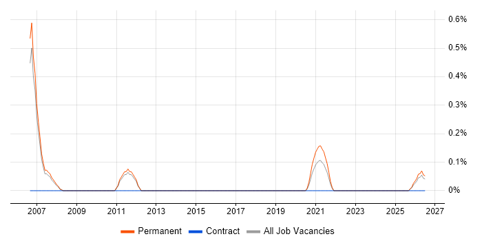 Associate Engineer job vacancy trend in Nottingham