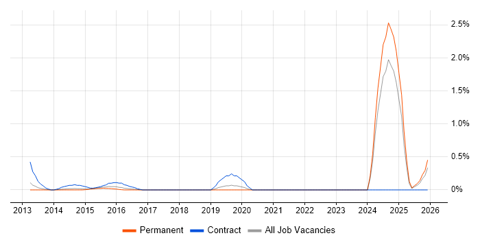 Audit Manager job vacancy trend in Nottingham