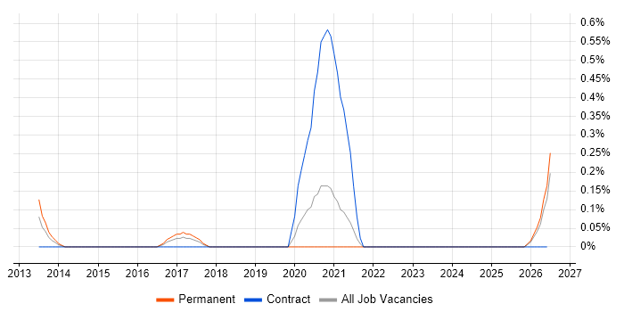 Automation Architect job vacancy trend in Nottingham