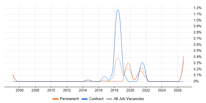 Automation Developer job vacancy trend in Nottingham