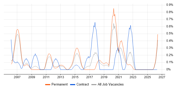 Availability Management job vacancy trend in Nottingham