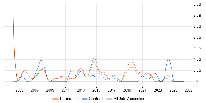 Avaya job vacancy trend in Nottingham