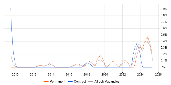 Job vacancy trend for Aviation in Nottingham