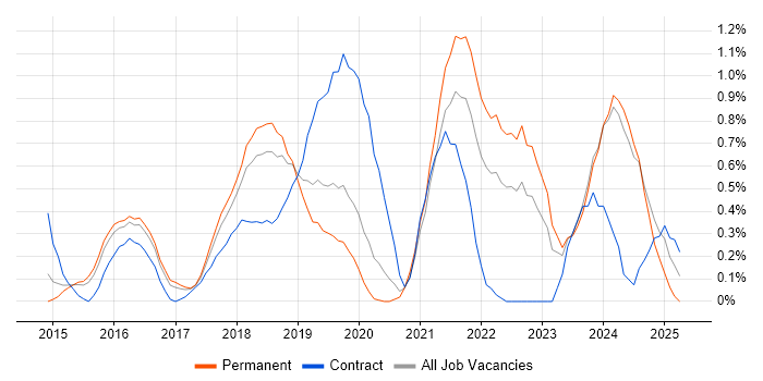Job vacancy trend for AWS Architect in Nottingham Job vacancy trend for AWS Architect in Nottingham
