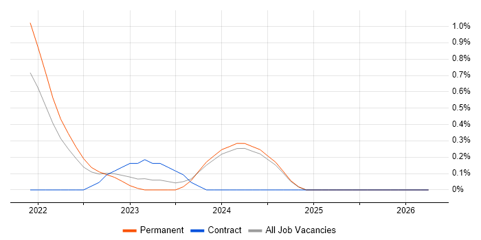 AWS CDK job vacancy trend in Nottingham