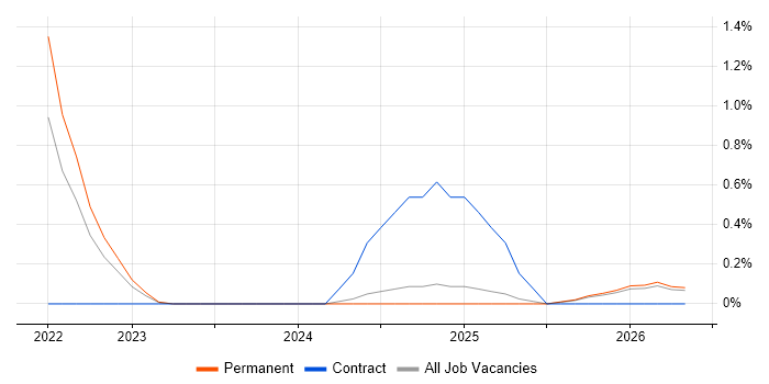 AWS Certified Cloud Practitioner job vacancy trend in Nottingham