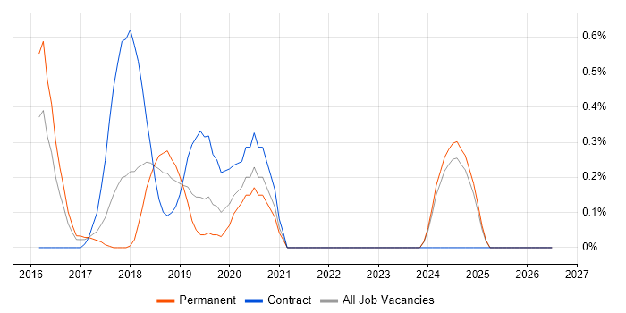 AWS Certified Solutions Architect job vacancy trend in Nottingham