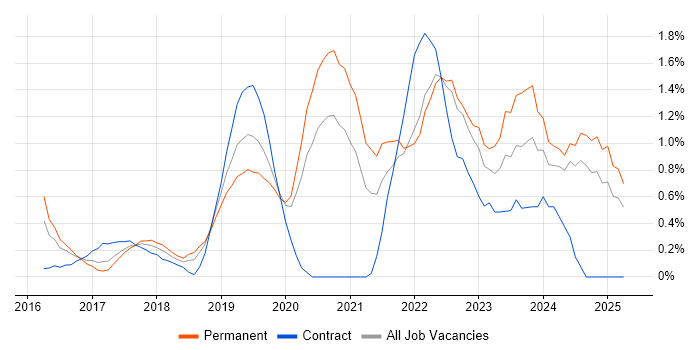 Job vacancy trend for AWS CloudFormation in Nottingham