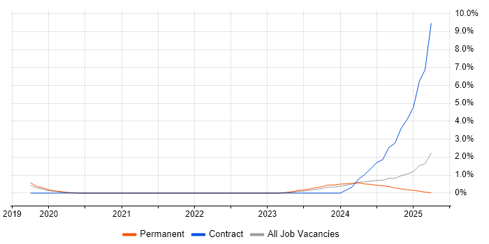 Job vacancy trend for AWS CodeBuild in Nottingham Job vacancy trend for AWS CodeBuild in Nottingham