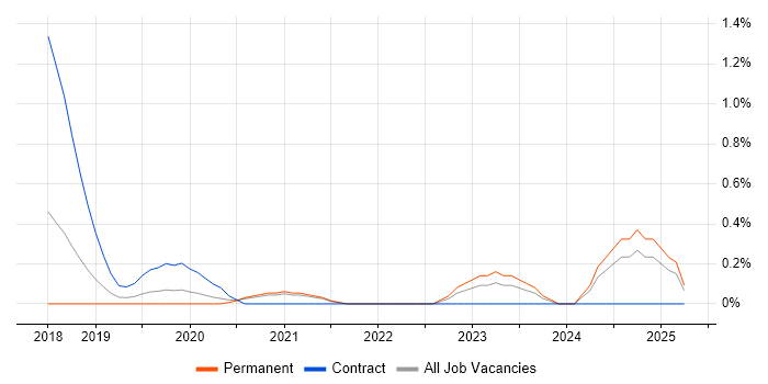 Job vacancy trend for AWS Data Engineer in Nottingham Job vacancy trend for AWS Data Engineer in Nottingham