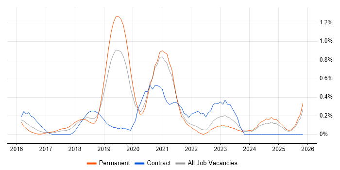 AWS Developer job vacancy trend in Nottingham