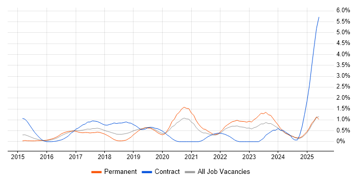 Job vacancy trend for AWS DevOps Engineer in Nottingham Job vacancy trend for AWS DevOps Engineer in Nottingham