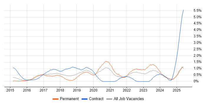 Job vacancy trend for AWS DevOps in Nottingham Job vacancy trend for AWS DevOps in Nottingham