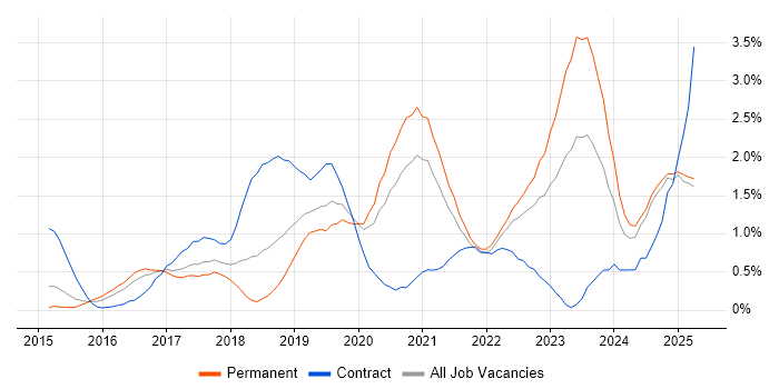Job vacancy trend for AWS Engineer in Nottingham Job vacancy trend for AWS Engineer in Nottingham