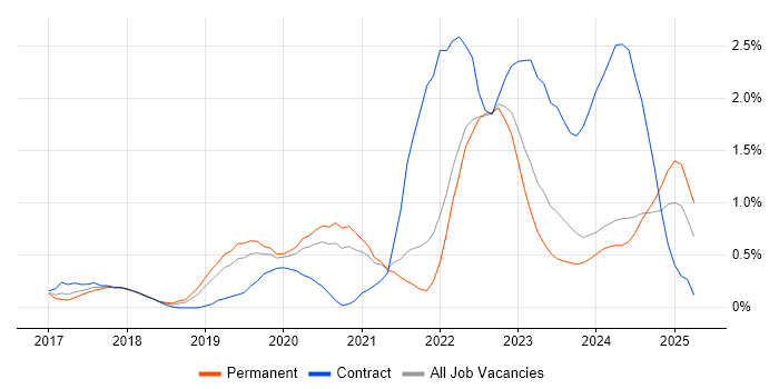 Job vacancy trend for AWS Lambda in Nottingham Job vacancy trend for AWS Lambda in Nottingham