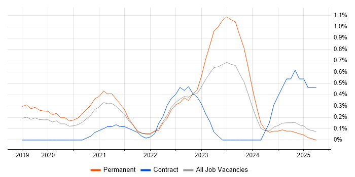 Job vacancy trend for AWS Software Engineer in Nottingham Job vacancy trend for AWS Software Engineer in Nottingham