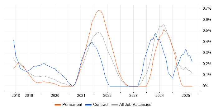Job vacancy trend for AWS Solution Architect in Nottingham Job vacancy trend for AWS Solution Architect in Nottingham
