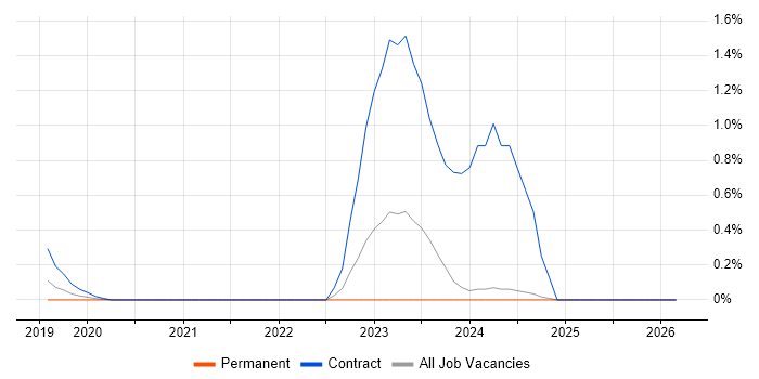 AWS Step Functions job vacancy trend in Nottingham