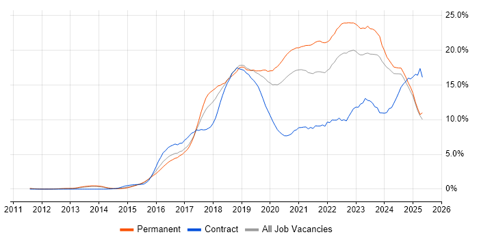 Job vacancy trend for AWS in Nottingham Job vacancy trend for AWS in Nottingham