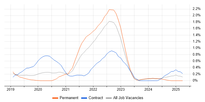 Job vacancy trend for Azure AKS in Nottingham Job vacancy trend for Azure AKS in Nottingham