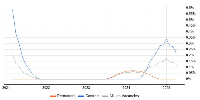 Job vacancy trend for Azure API Management in Nottingham Job vacancy trend for Azure API Management in Nottingham