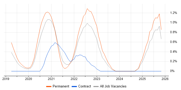 Azure Data Engineer job vacancy trend in Nottingham