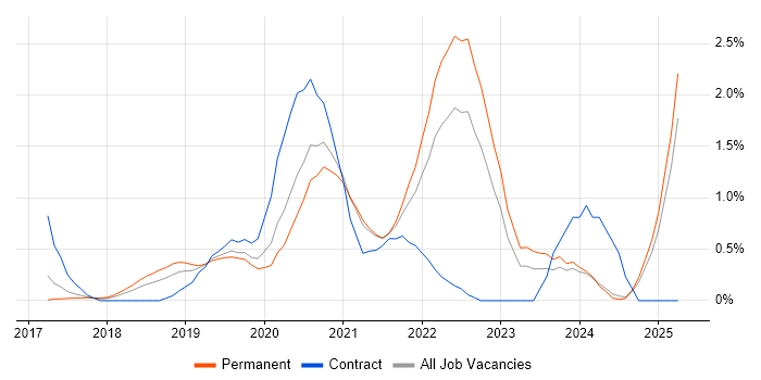 Job vacancy trend for Azure Data Factory in Nottingham