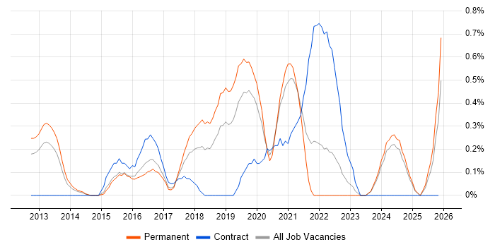 Azure Developer job vacancy trend in Nottingham