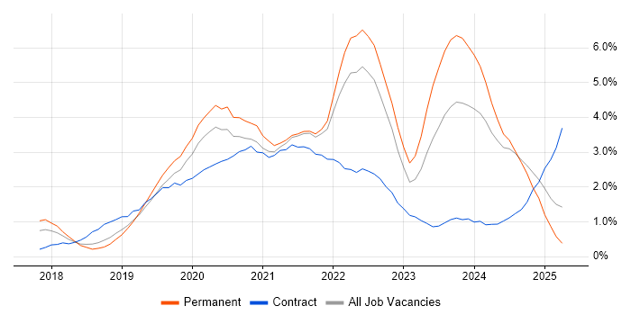 Job vacancy trend for Azure DevOps in Nottingham