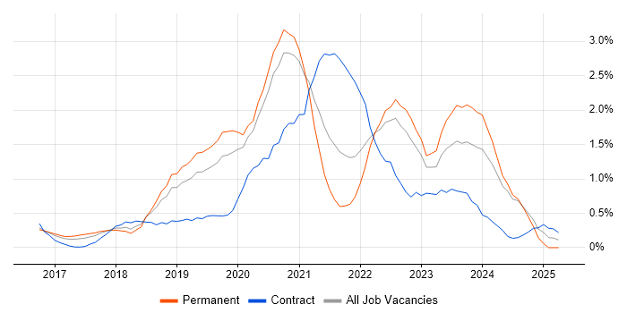 Job vacancy trend for Azure Engineer in Nottingham Job vacancy trend for Azure Engineer in Nottingham