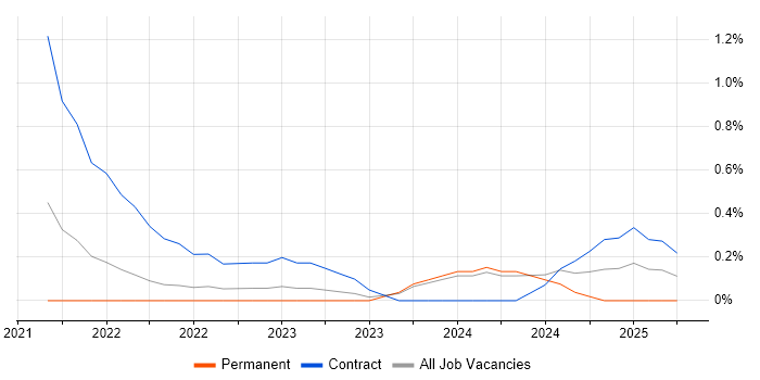 Job vacancy trend for Azure Event Grid in Nottingham Job vacancy trend for Azure Event Grid in Nottingham