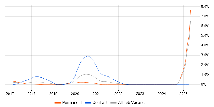 Job vacancy trend for Azure ExpressRoute in Nottingham