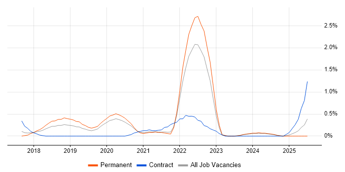 Job vacancy trend for Azure Functions in Nottingham