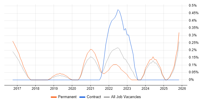 Azure Infrastructure Engineer job vacancy trend in Nottingham