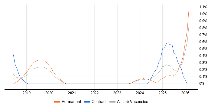 Azure Key Vault job vacancy trend in Nottingham