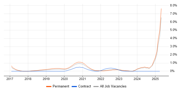 Job vacancy trend for Azure Monitor in Nottingham