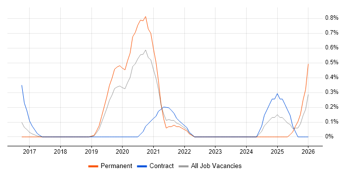 Azure Platform Engineer job vacancy trend in Nottingham