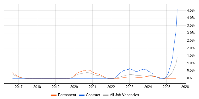 Job vacancy trend for Azure Sentinel in Nottingham