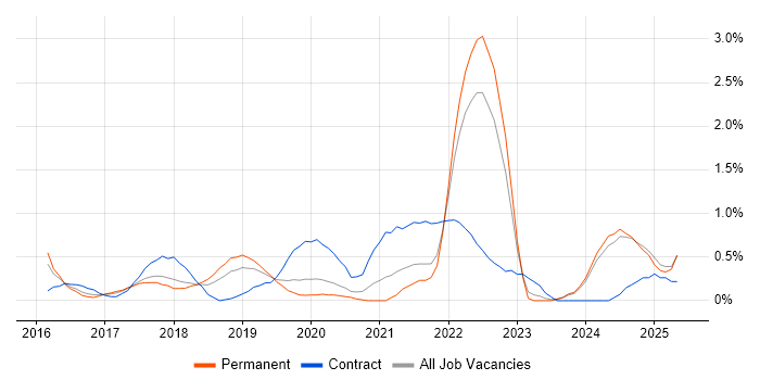 Job vacancy trend for Azure Service Bus in Nottingham