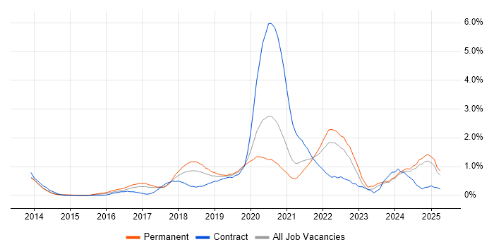 Job vacancy trend for Azure SQL Database in Nottingham