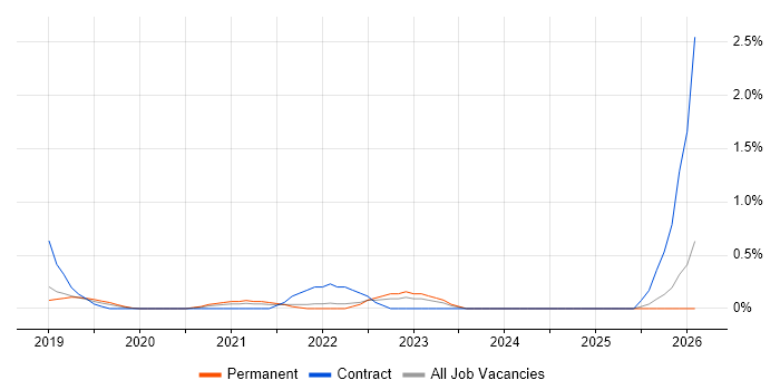 Azure Storage job vacancy trend in Nottingham