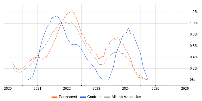 Azure Synapse Analytics job vacancy trend in Nottingham
