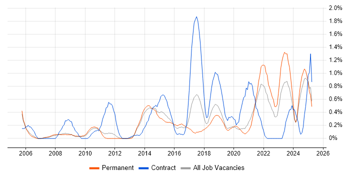Job vacancy trend for B2C in Nottingham Job vacancy trend for B2C in Nottingham